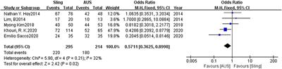 Artificial Urinary Sphincter Is Better Than Slings for Moderate Male Stress Urinary Incontinence With Acceptable Complication Rate: A Systematic Review and Meta-Analysis